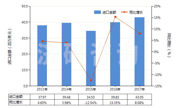2013-2017年中國氫氧化鋁(HS28183000)進(jìn)口總額及增速統(tǒng)計(jì)